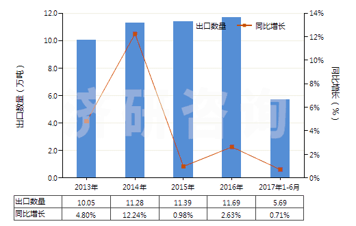 2013-2017年6月中國(guó)其他室內(nèi)除臭制品(不論是否加香水或消毒劑)(HS33074900)出口量及增速統(tǒng)計(jì) 2013-2017年6月中國(guó)其他室內(nèi)除臭制品(不論是否加香水或消毒劑)(HS33074900)出口量及增速統(tǒng)計(jì)
